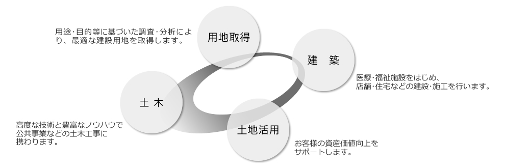 用地取得、建築、土木、土地活用